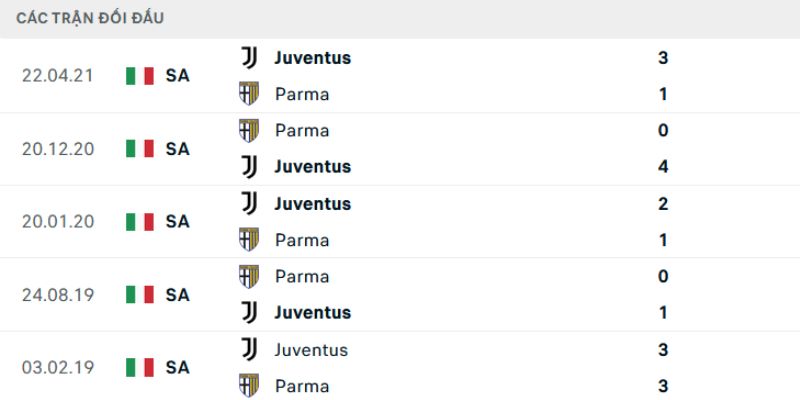 Nhận định về kết quả đối đầu gần đây của Parma vs Juventus
