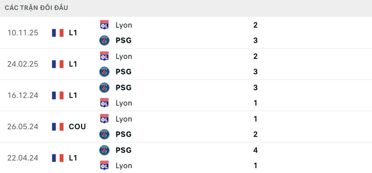 PSG vượt trội hoàn toàn về thông số đối đầu Lyonnais
