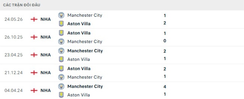 Soi Kèo Aston Villa Vs Manchester City 18h30 24/10 - Ngoại Hạng Anh Thành tích đối đầu gần đây Aston Villa vs Manchester City