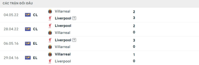 Soi Kèo Liverpool Vs Villarreal 02h00 21/10 - Champions League Thành tích đối đầu gần đây Liverpool vs Villarreal